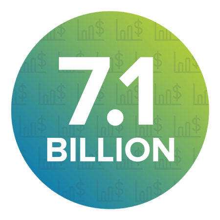 $7.1 Billion Annual Impact